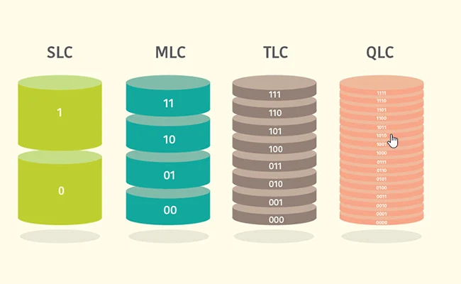 SLC  (سلول تک سطحی) - MLC  (سلول چند سطحی) -  TLC  (سلول سطح سه گانه) - QLC  (چهار سطح سلولی) در حافظه فلش