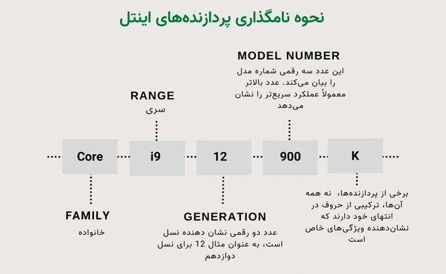 نحوه نامگذاری پردازنده های اینتل