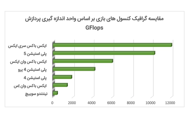 مقایسه گرافیک کنسول های بازی بر اساس واحد اندازه گیری پردازش GFlops