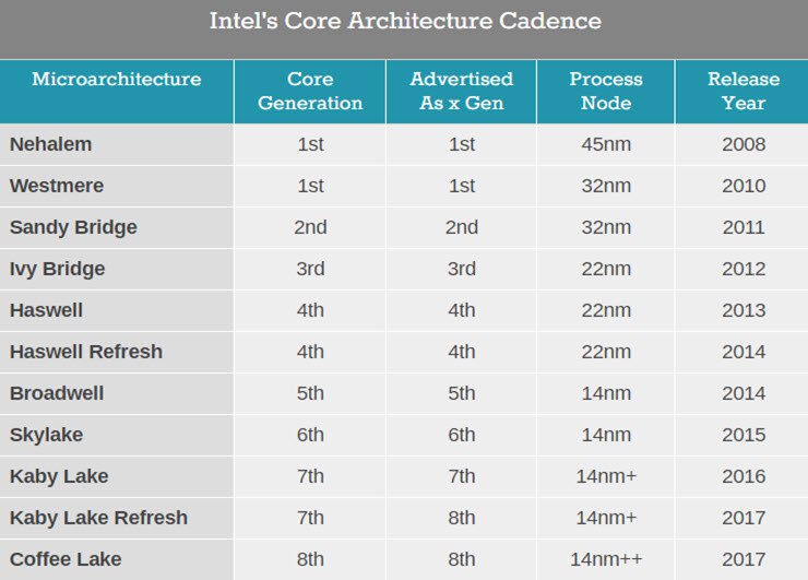 کدام پردازنده را خریداری کنیم Intel core i5 یا Intel core i7