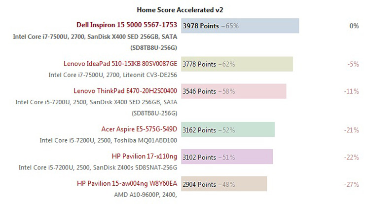 نتایج بنچمارک لپ تاپ Dell Inspiron 5567