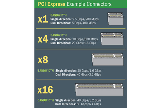 PCI Express در کارت گرافیک