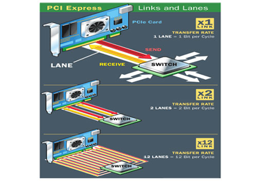 خصوصیات PCI Express در کارت گرافیک
