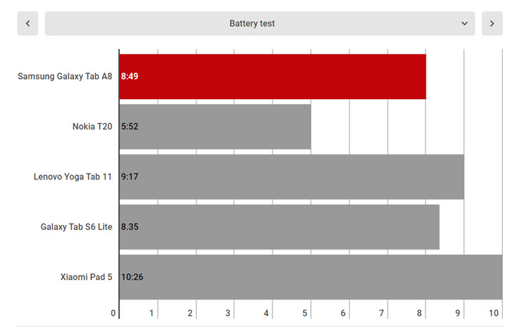 بررسی باتری تبلت سامسونگ Tab A8