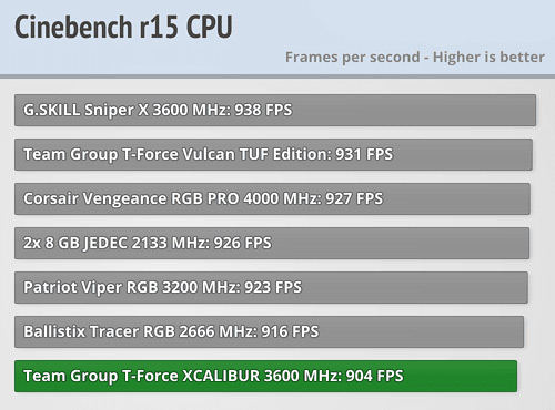 عملکرد رم Team Group T-Force XCALIBUR RGB 16GB