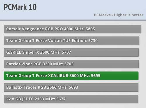 بنچمارک رم Team Group T-Force XCALIBUR RGB 16GB